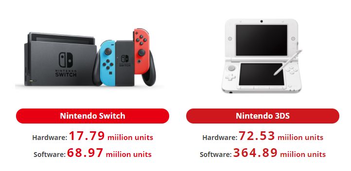 Vendas Nintendo em 2017